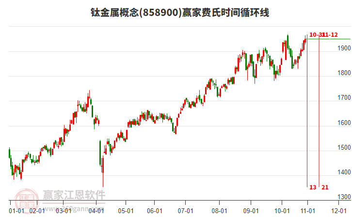 鈦金屬概念贏家費氏時間循環(huán)線工具 鈦金屬概念贏家費氏時間循環(huán)線工具