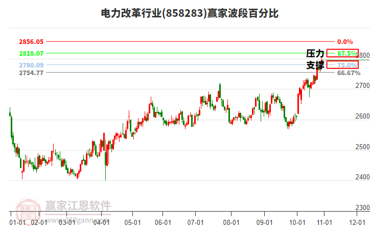 電力改革行業(yè)贏家波段百分比工具 電力改革行業(yè)贏家波段百分比工具