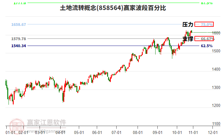 土地流轉(zhuǎn)概念贏家波段百分比工具