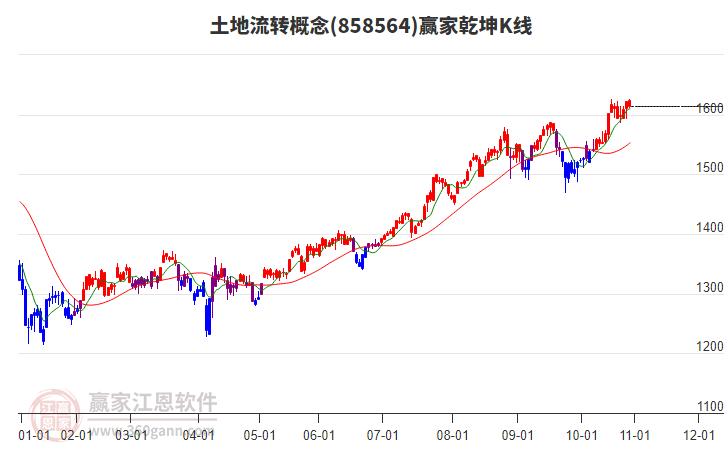 858564土地流轉(zhuǎn)贏家乾坤K線工具