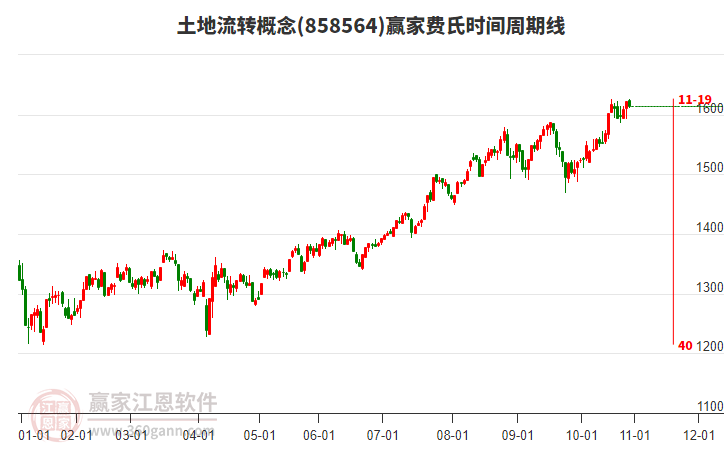 土地流轉(zhuǎn)概念贏家費(fèi)氏時(shí)間周期線工具