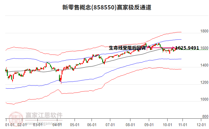 858550新零售贏家極反通道工具