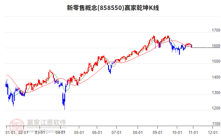 858550新零售贏家乾坤K線工具