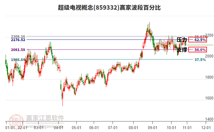 超級電視概念贏家波段百分比工具