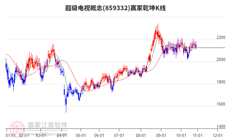 859332超級電視贏家乾坤K線工具