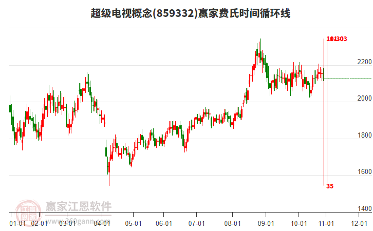 超級電視概念贏家費氏時間循環(huán)線工具