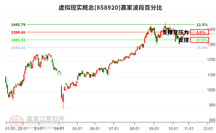 虛擬現(xiàn)實(shí)概念贏家波段百分比工具 虛擬現(xiàn)實(shí)概念贏家波段百分比工具