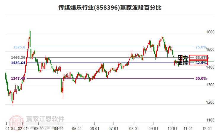 傳媒娛樂行業(yè)贏家波段百分比工具
