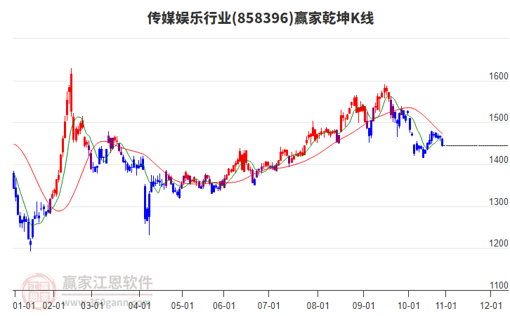 858396傳媒娛樂贏家乾坤K線工具