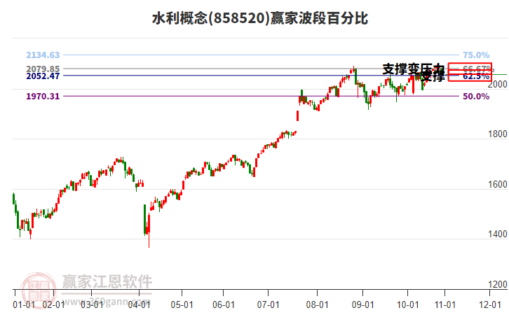 水利概念贏家波段百分比工具 水利概念贏家波段百分比工具