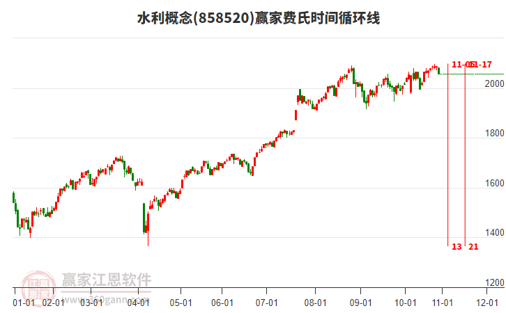 水利概念贏家費(fèi)氏時(shí)間循環(huán)線工具 水利概念贏家費(fèi)氏時(shí)間循環(huán)線工具
