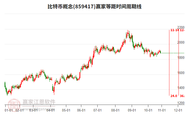 比特幣概念贏家等距時(shí)間周期線工具 比特幣概念贏家等距時(shí)間周期線工具
