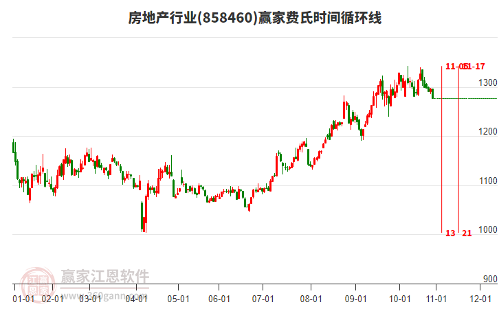 房地產(chǎn)行業(yè)贏家費(fèi)氏時(shí)間循環(huán)線工具