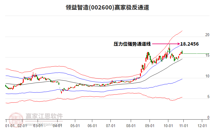 002600領(lǐng)益智造贏家極反通道工具 002600領(lǐng)益智造贏家極反通道工具