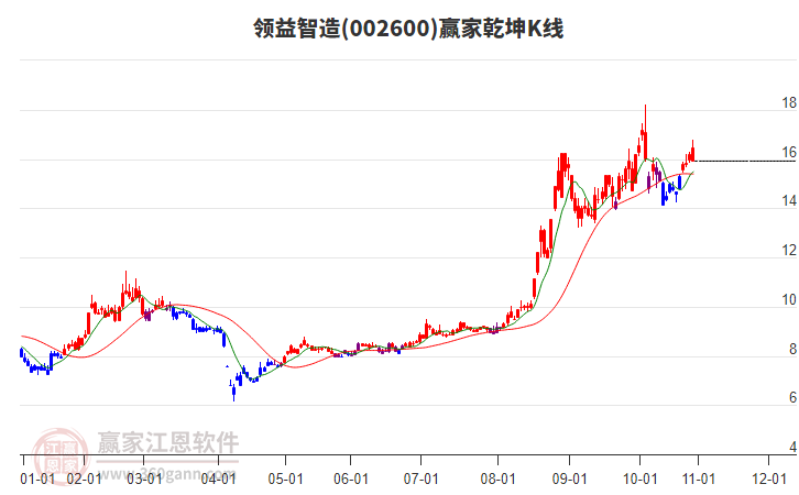 002600領(lǐng)益智造贏家乾坤K線工具 002600領(lǐng)益智造贏家乾坤K線工具