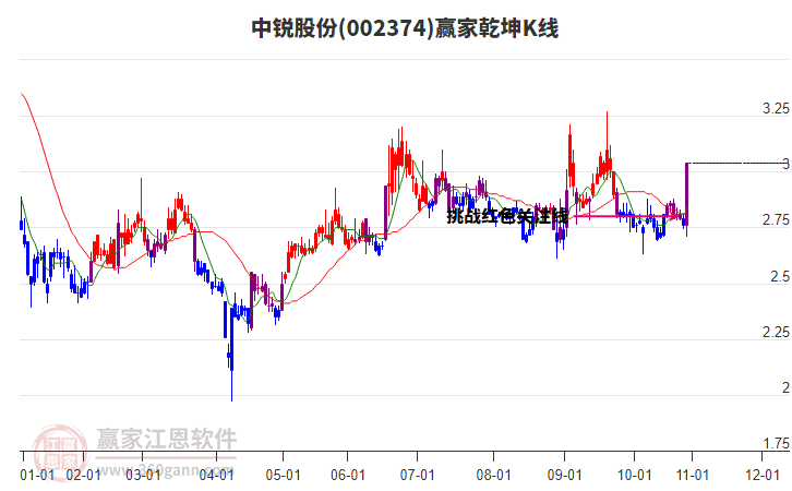 002374中銳股份贏家乾坤K線工具