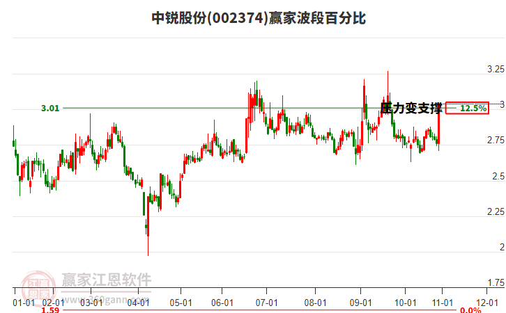 002374中銳股份贏家波段百分比工具