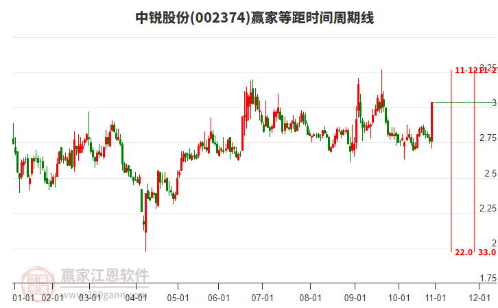 002374中銳股份贏家等距時間周期線工具