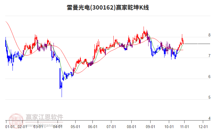 300162雷曼光電贏家乾坤K線工具 300162雷曼光電贏家乾坤K線工具