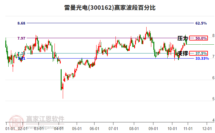 300162雷曼光電贏家波段百分比工具 300162雷曼光電贏家波段百分比工具