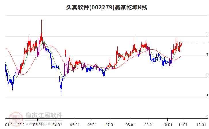 002279久其軟件贏家乾坤K線工具 002279久其軟件贏家乾坤K線工具