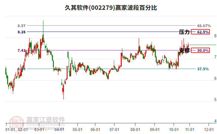 002279久其軟件贏家波段百分比工具 002279久其軟件贏家波段百分比工具
