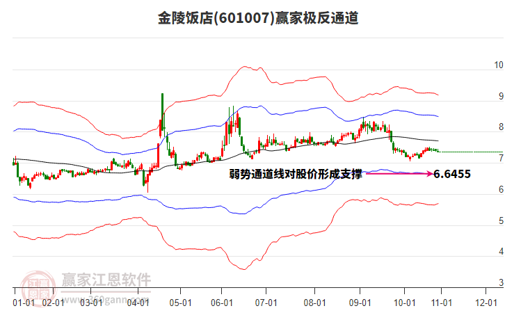 601007金陵飯店贏家極反通道工具