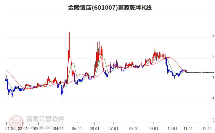 601007金陵飯店贏家乾坤K線工具