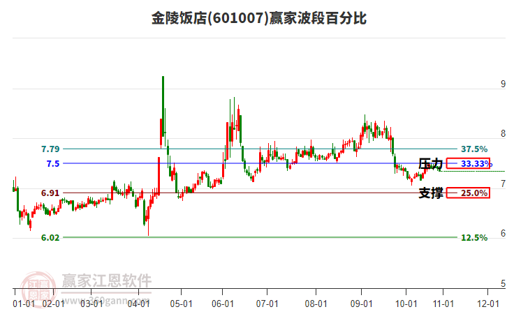 601007金陵飯店贏家波段百分比工具
