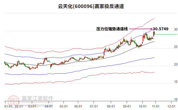 600096云天化贏家極反通道工具