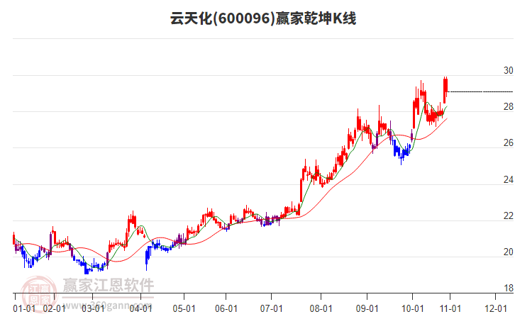 600096云天化贏家乾坤K線工具