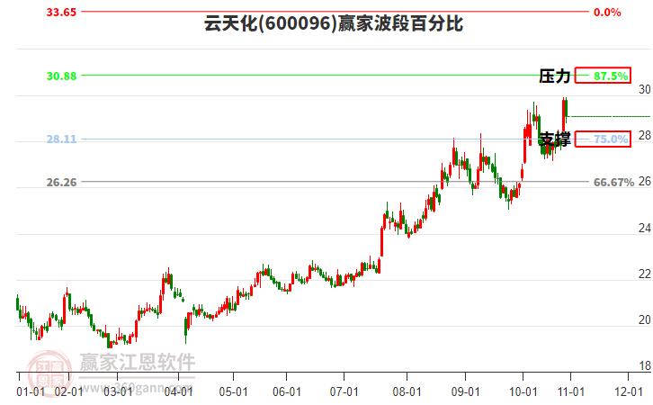 600096云天化贏家波段百分比工具