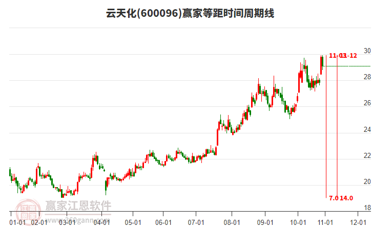 600096云天化贏家等距時間周期線工具