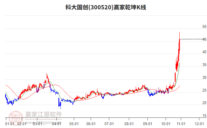 300520科大國(guó)創(chuàng)贏家乾坤K線工具