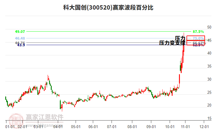 300520科大國(guó)創(chuàng)贏家波段百分比工具