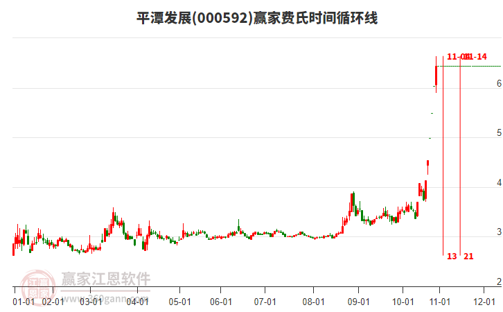 000592平潭發(fā)展贏家費(fèi)氏時(shí)間循環(huán)線工具 000592平潭發(fā)展贏家費(fèi)氏時(shí)間循環(huán)線工具
