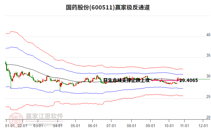 600511國藥股份贏家極反通道工具