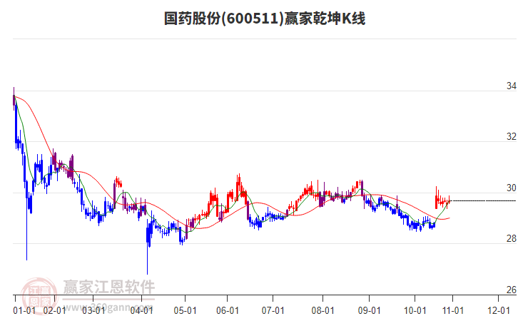 600511國藥股份贏家乾坤K線工具