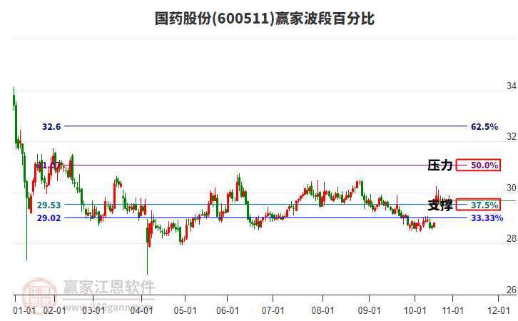 600511國藥股份贏家波段百分比工具