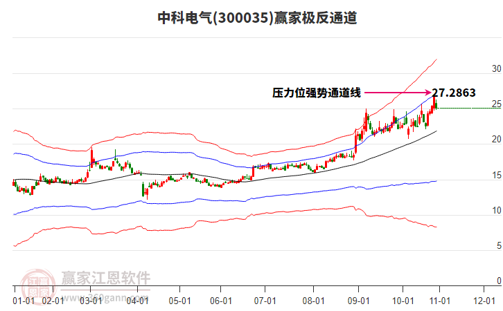 300035中科電氣贏家極反通道工具