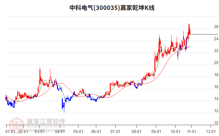 300035中科電氣贏家乾坤K線工具