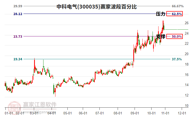 300035中科電氣贏家波段百分比工具