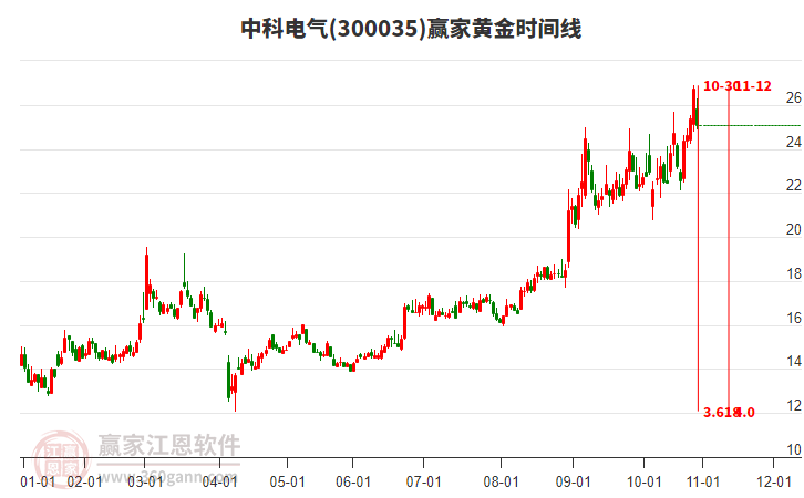 300035中科電氣贏家黃金時間周期線工具