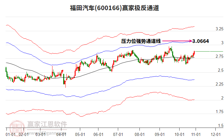 600166福田汽車贏家極反通道工具