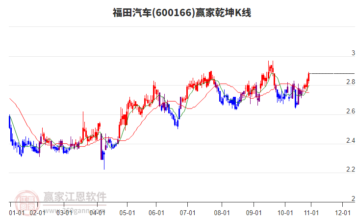 600166福田汽車贏家乾坤K線工具