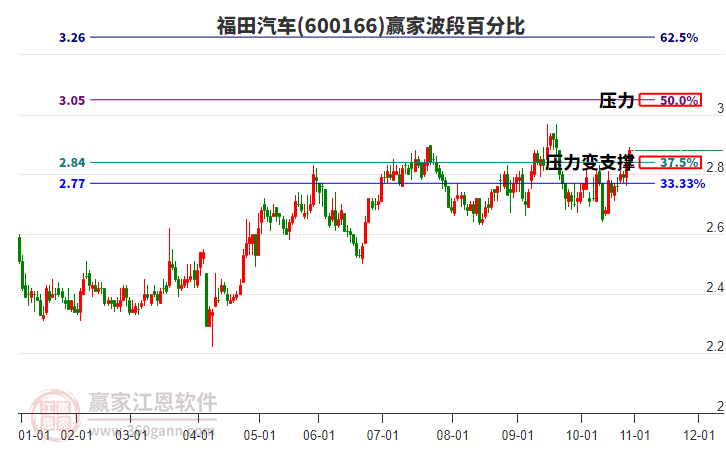 600166福田汽車贏家波段百分比工具