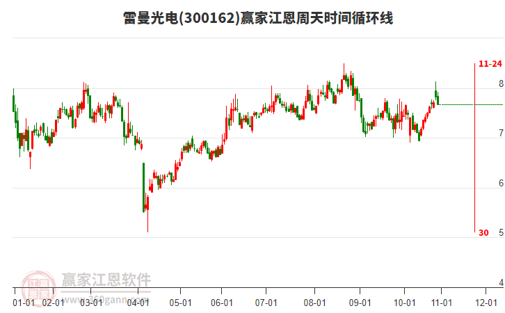 300162雷曼光電贏家江恩周天時(shí)間循環(huán)線工具 300162雷曼光電贏家江恩周天時(shí)間循環(huán)線工具
