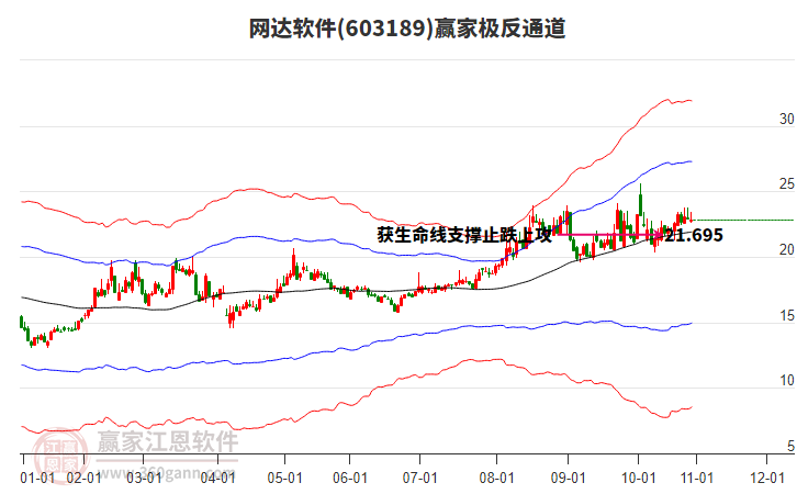 603189网达软件赢家极反通道工具 603189网达软件赢家极反通道工具