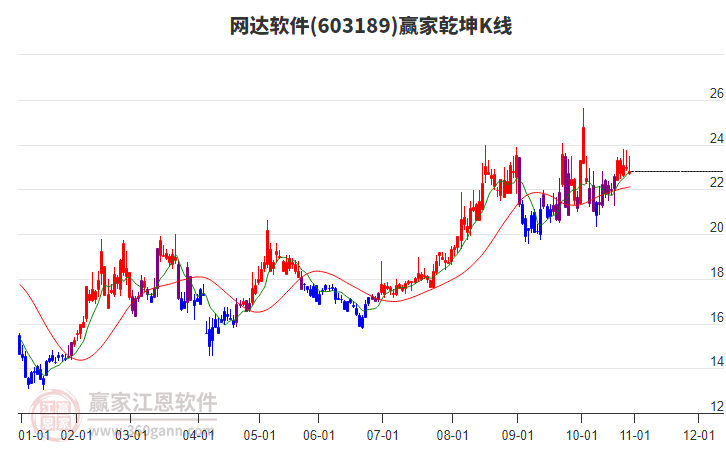 603189网达软件赢家乾坤K线工具 603189网达软件赢家乾坤K线工具
