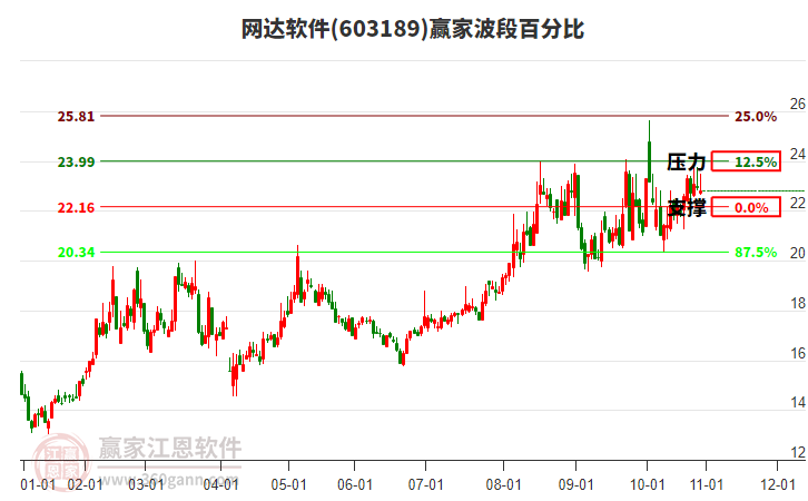 603189网达软件赢家波段百分比工具 603189网达软件赢家波段百分比工具
